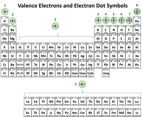 which elements have the same number of valence electrons